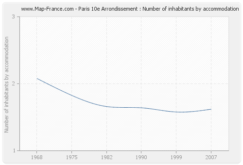 Paris 10e Arrondissement : Number of inhabitants by accommodation
